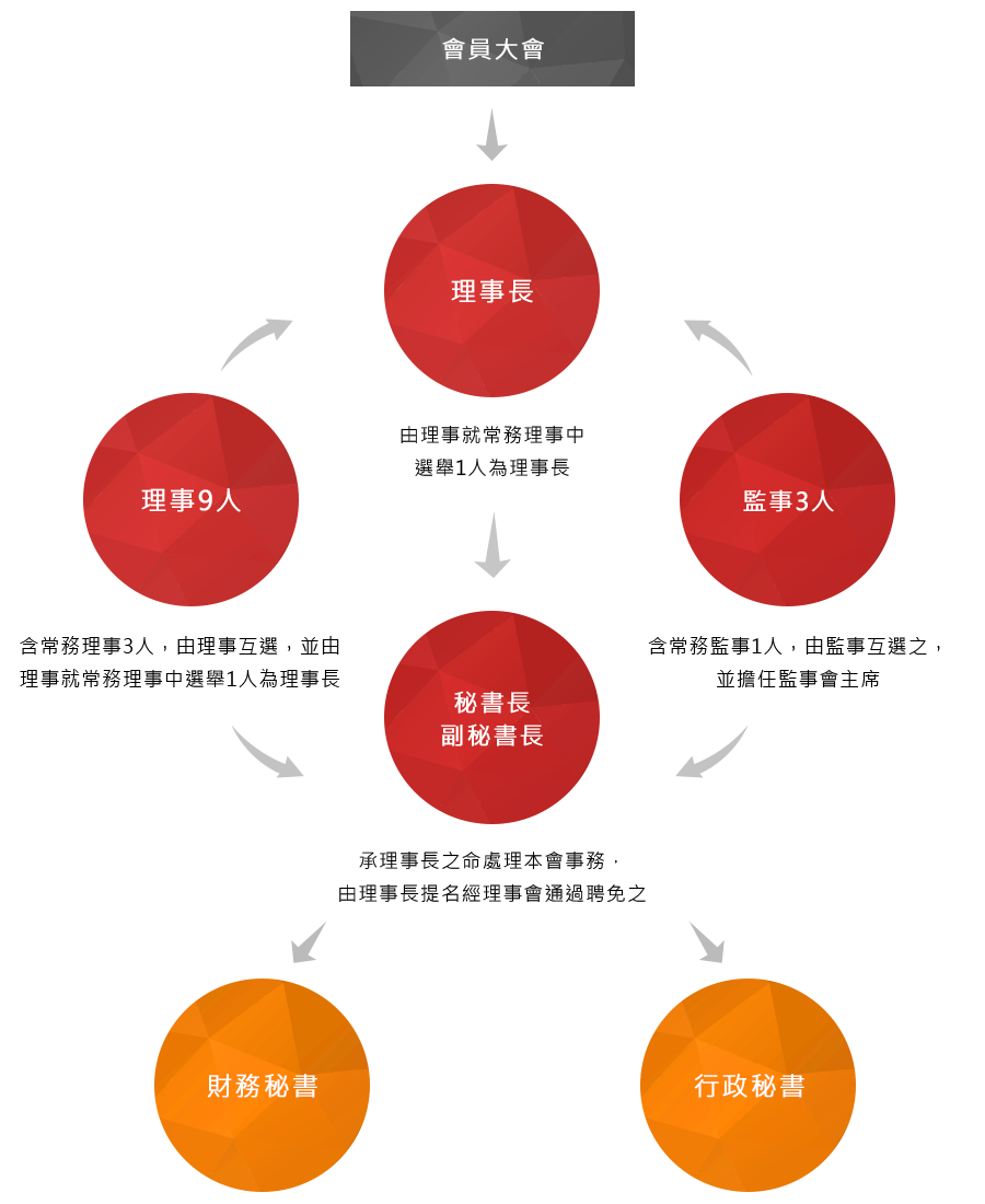 組織架構圖